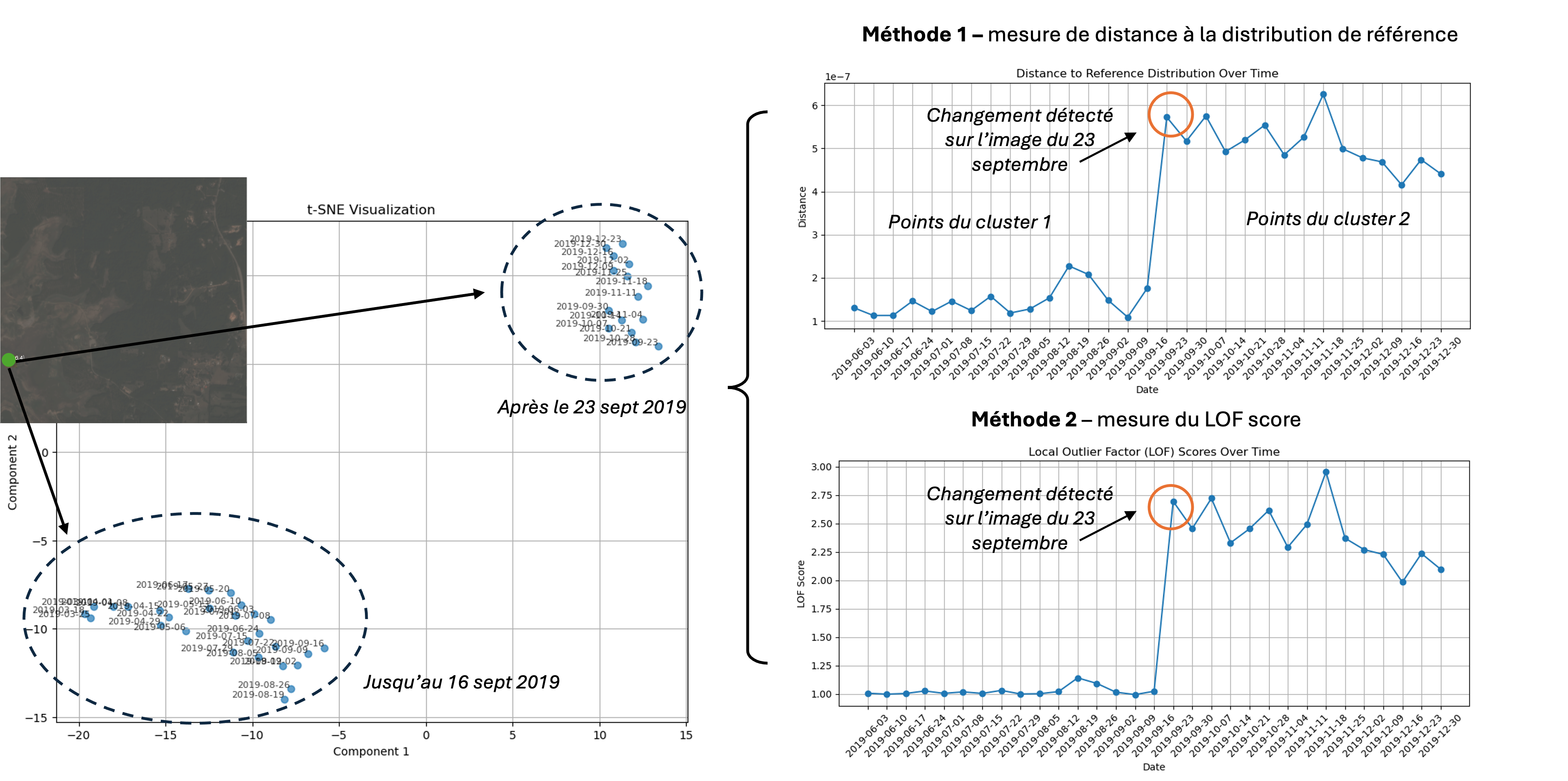 Résultats de la détection locale des changements