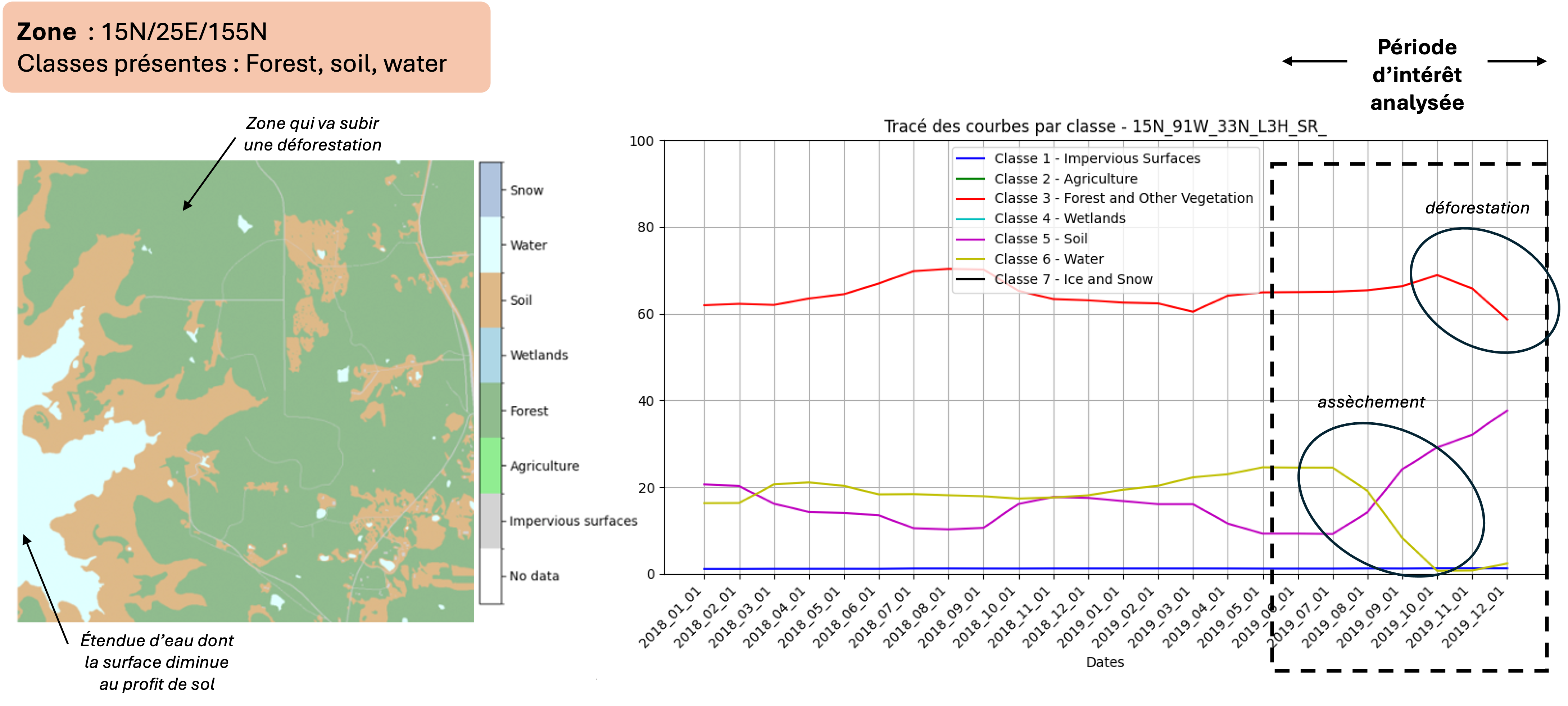 Évolution de la vérité terrain