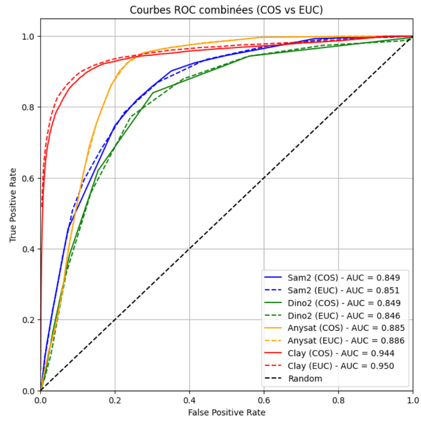 Courbe ROC du cas d’étude